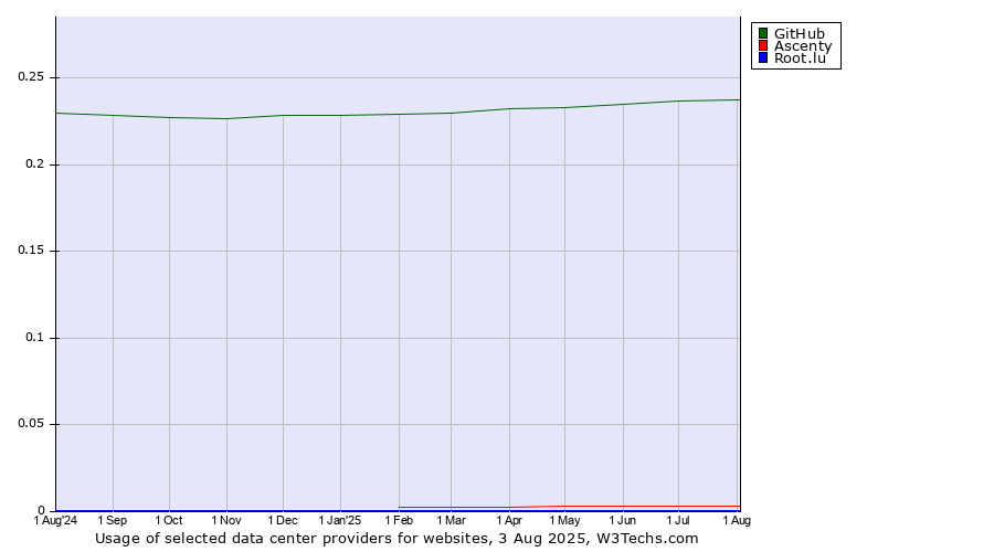 Historical trends in the usage of GitHub vs. Ascenty vs. Root.lu