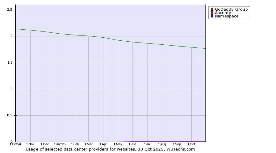 Historical trends in the usage of GoDaddy Group vs. Ascenty vs. Namespace