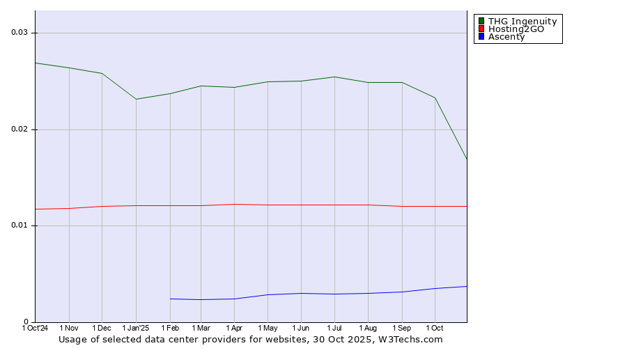 Historical trends in the usage of THG Ingenuity vs. Hosting2GO vs. Ascenty