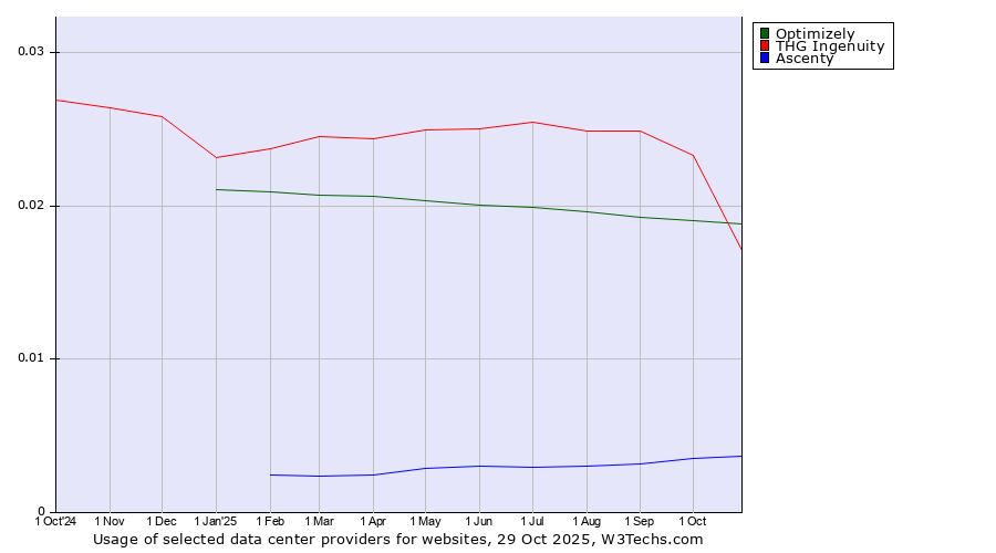 Historical trends in the usage of THG Ingenuity vs. Optimizely vs. Ascenty
