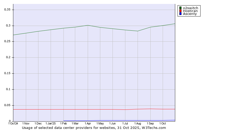 Historical trends in the usage of o2switch vs. Hostiran vs. Ascenty