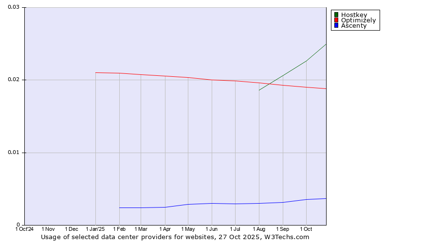 Historical trends in the usage of Hostkey vs. Optimizely vs. Ascenty