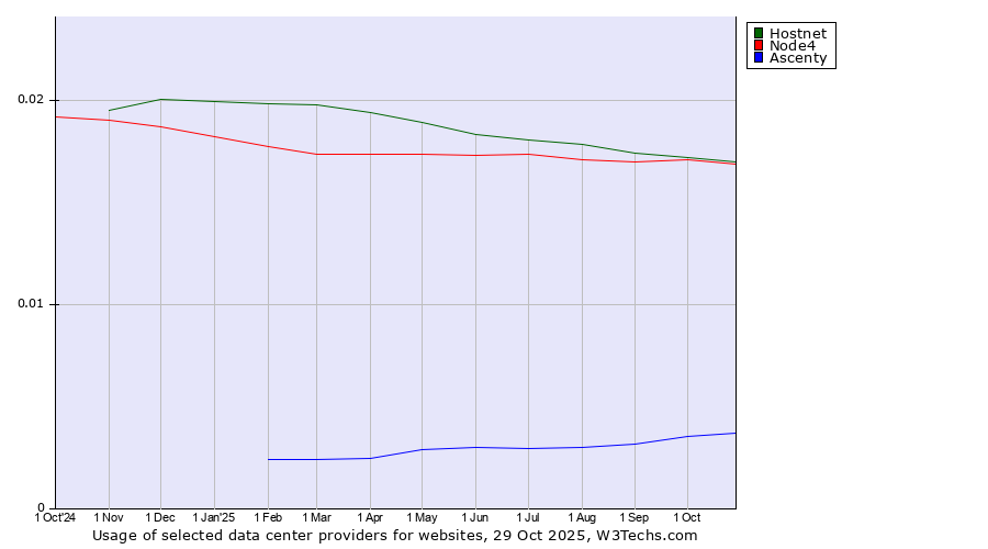 Historical trends in the usage of Hostnet vs. Node4 vs. Ascenty
