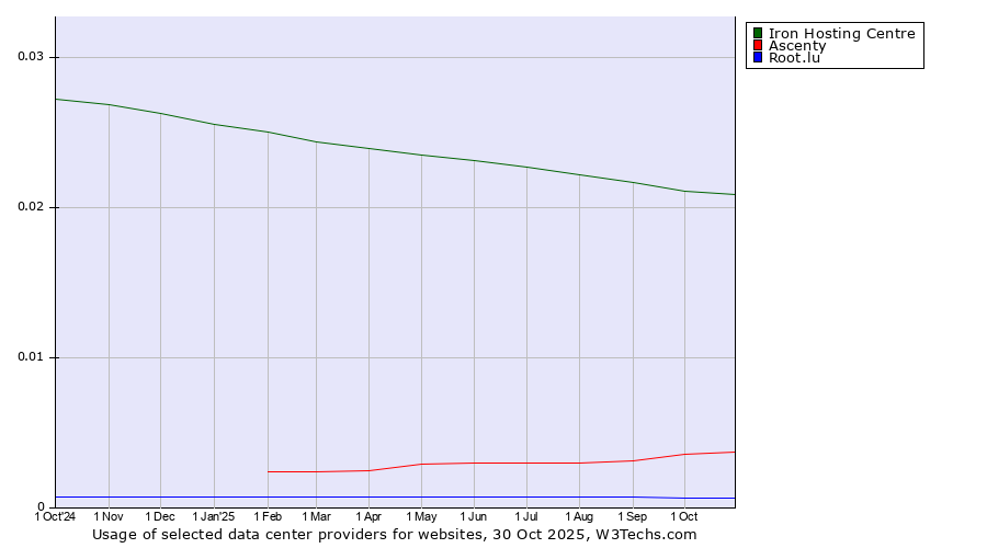 Historical trends in the usage of Iron Hosting Centre vs. Ascenty vs. Root.lu