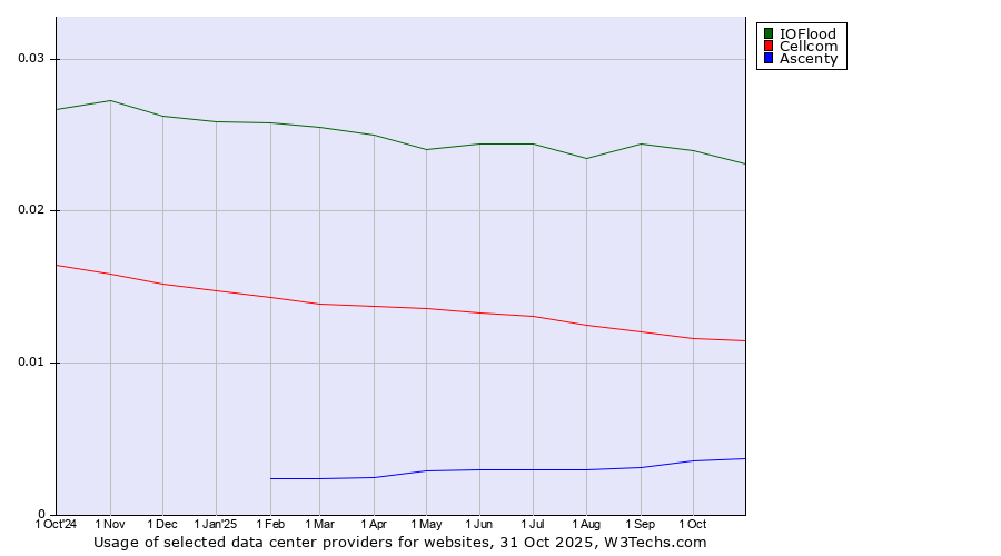 Historical trends in the usage of IOFlood vs. Cellcom vs. Ascenty