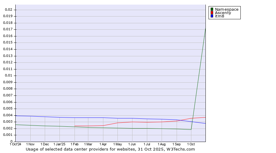 Historical trends in the usage of Ascenty vs. itm8 vs. Namespace