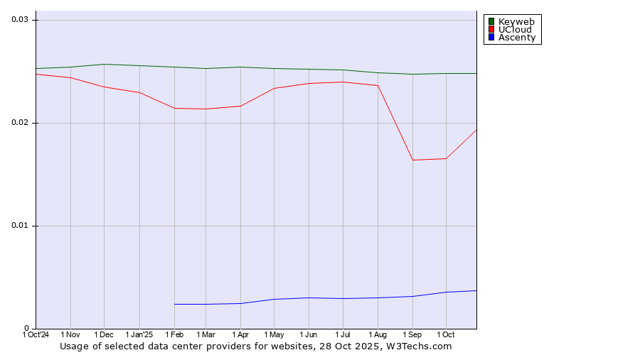 Historical trends in the usage of Keyweb vs. UCloud vs. Ascenty