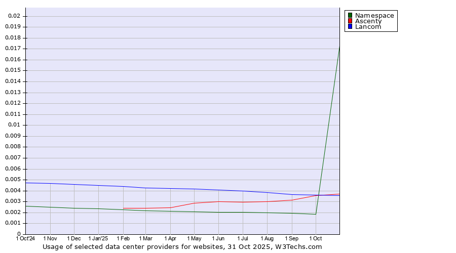 Historical trends in the usage of Ascenty vs. Lancom vs. Namespace