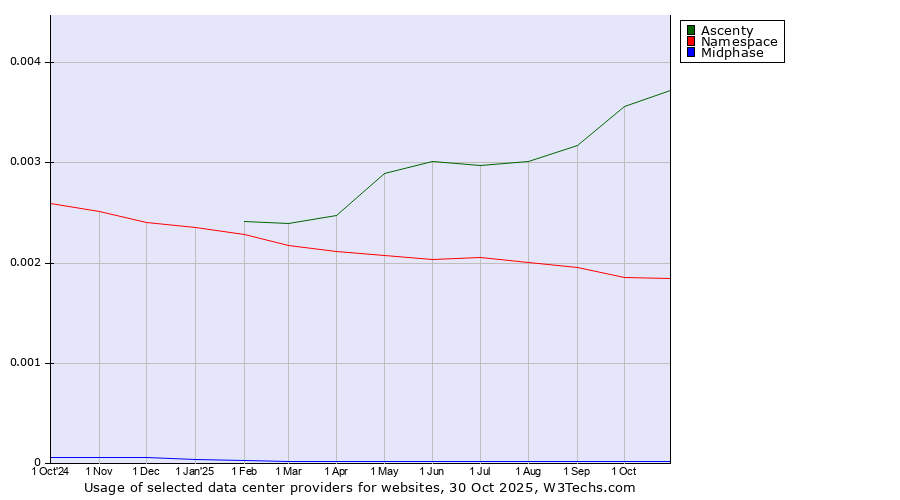 Historical trends in the usage of Ascenty vs. Namespace vs. Midphase