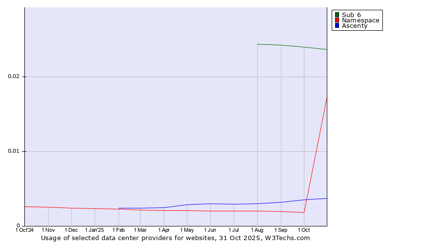 Historical trends in the usage of Sub 6 vs. Ascenty vs. Namespace