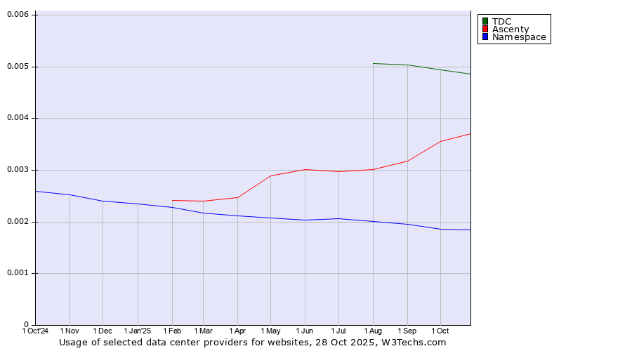 Historical trends in the usage of TDC vs. Ascenty vs. Namespace