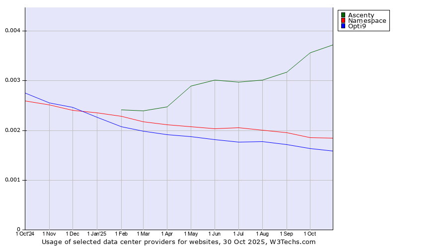 Historical trends in the usage of Ascenty vs. Namespace vs. Opti9