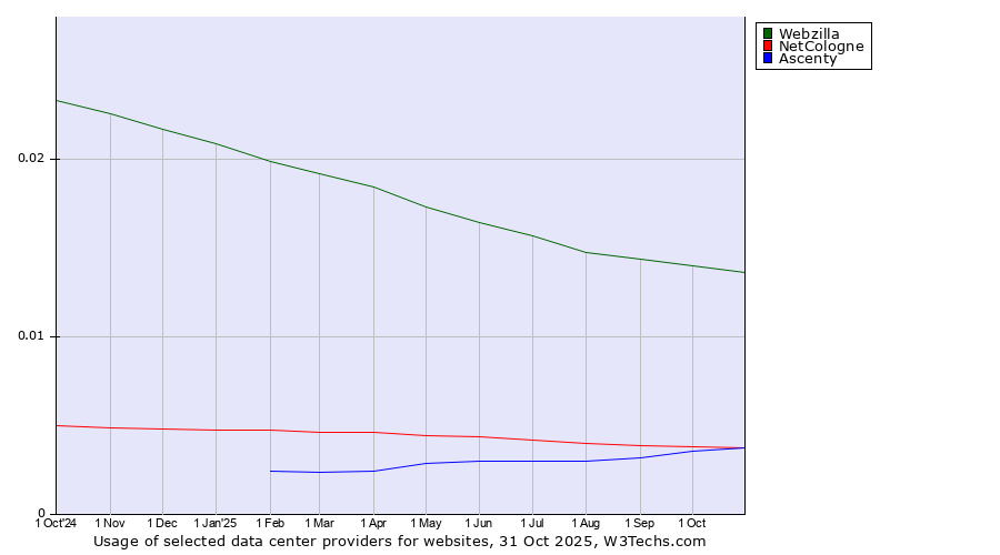 Historical trends in the usage of Webzilla vs. NetCologne vs. Ascenty