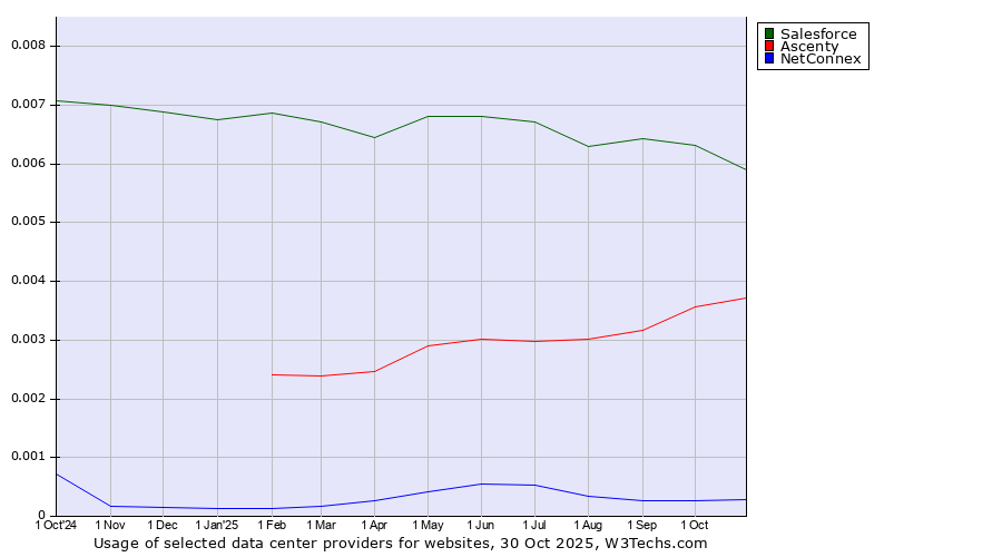 Historical trends in the usage of Salesforce vs. Ascenty vs. NetConnex