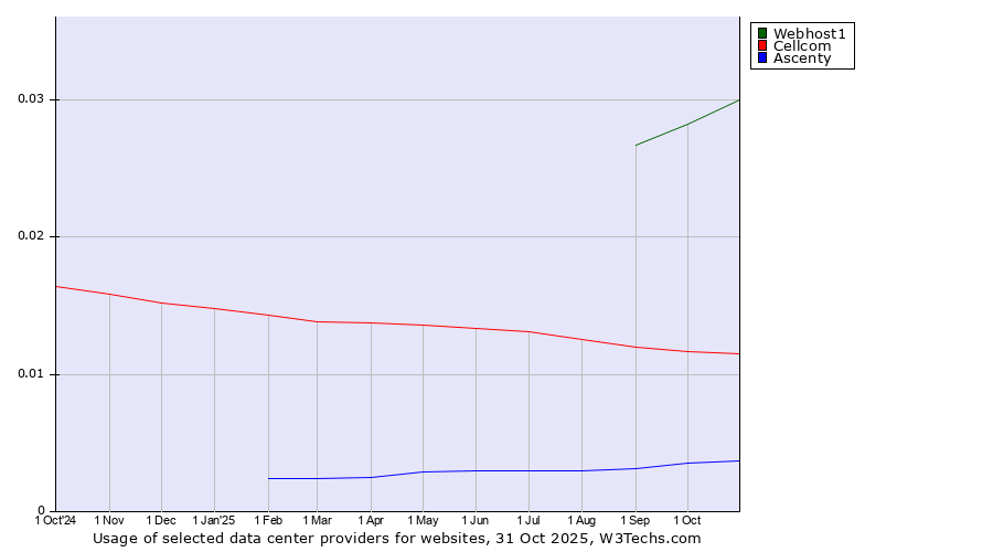 Historical trends in the usage of Webhost1 vs. Cellcom vs. Ascenty