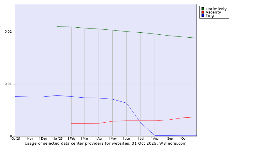 Historical trends in the usage of Optimizely vs. Ascenty vs. Ting