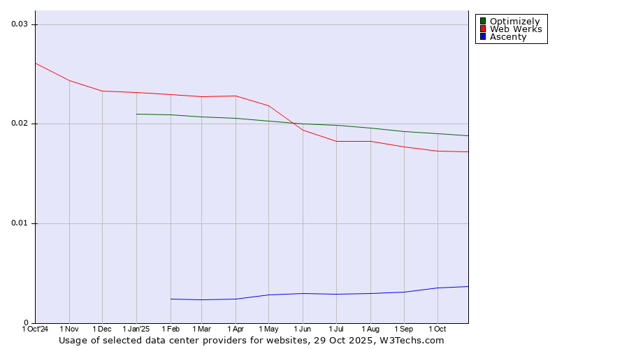Historical trends in the usage of Optimizely vs. Web Werks vs. Ascenty