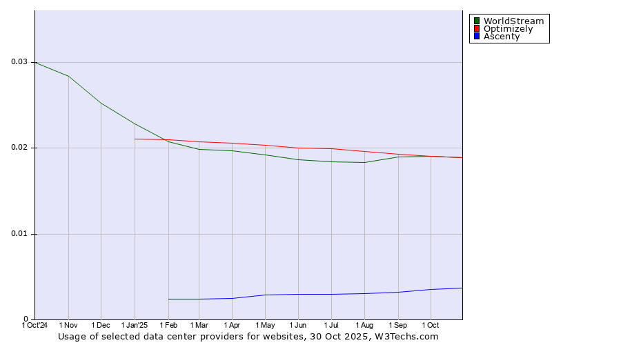 Historical trends in the usage of WorldStream vs. Optimizely vs. Ascenty