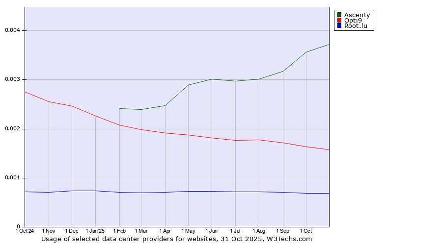 Historical trends in the usage of Ascenty vs. Opti9 vs. Root.lu
