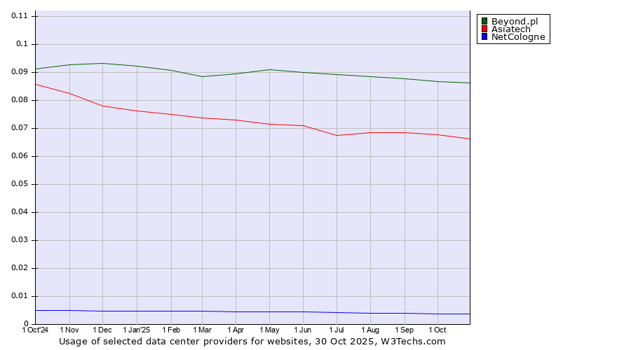 Historical trends in the usage of Beyond.pl vs. Asiatech vs. NetCologne
