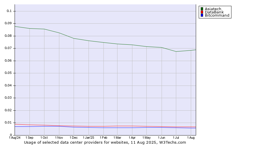 Historical trends in the usage of Asiatech vs. DataBank vs. Bitcommand