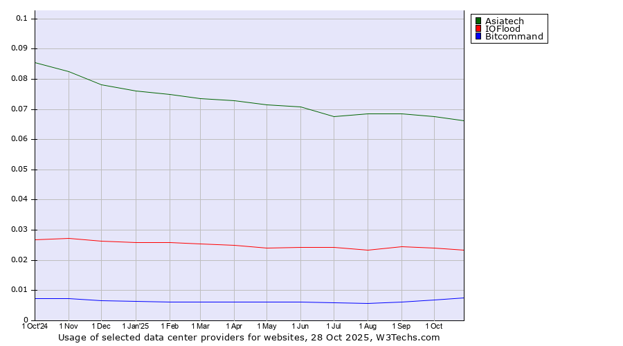Historical trends in the usage of Asiatech vs. IOFlood vs. Bitcommand