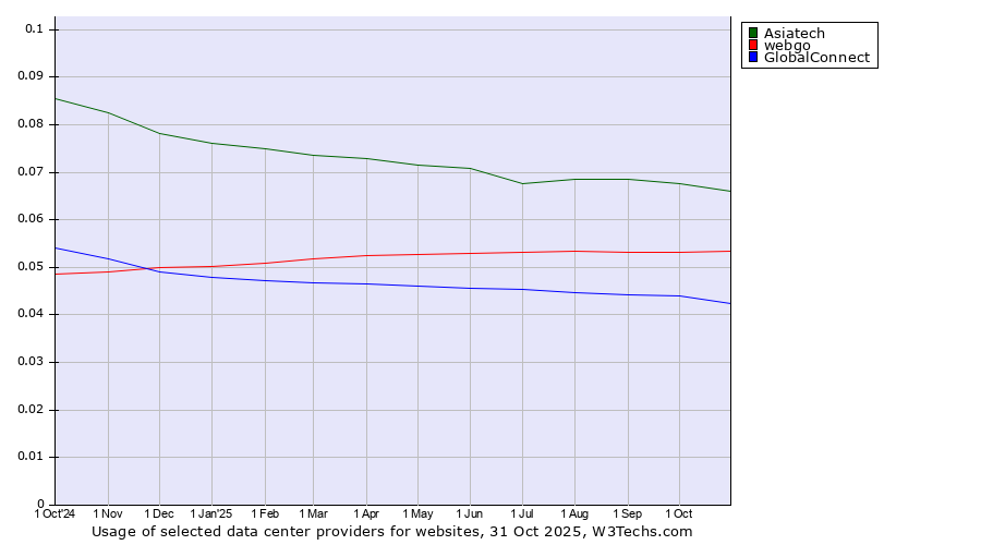 Historical trends in the usage of Asiatech vs. webgo vs. GlobalConnect