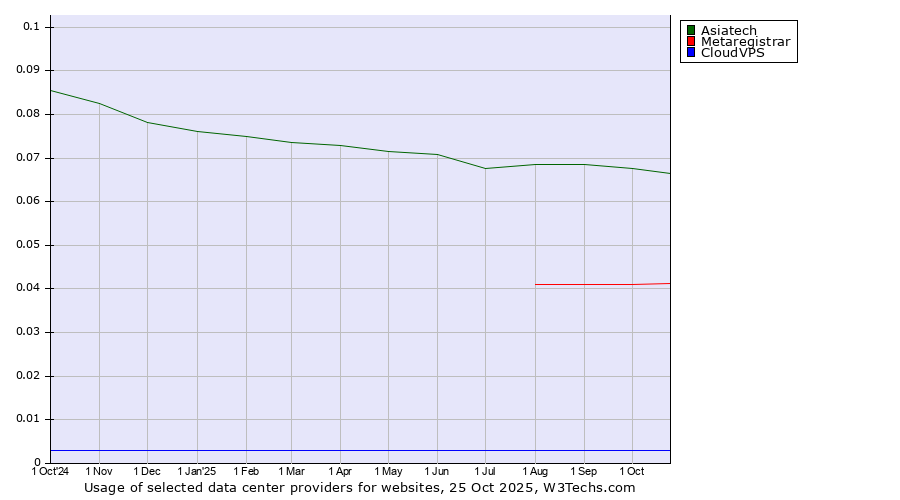 Historical trends in the usage of Asiatech vs. Metaregistrar vs. CloudVPS