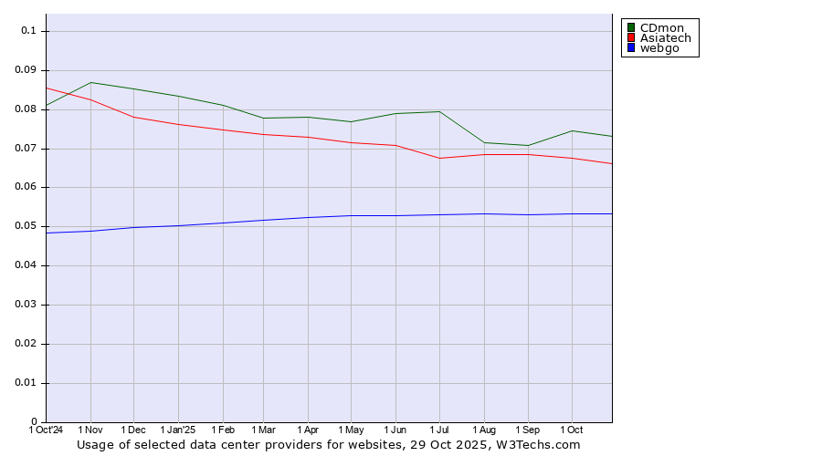 Historical trends in the usage of CDmon vs. Asiatech vs. webgo
