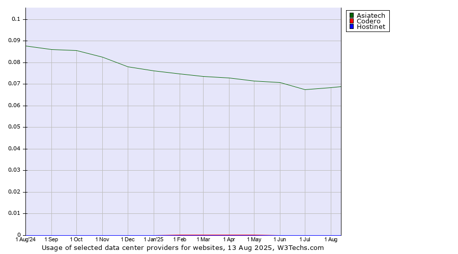 Historical trends in the usage of Asiatech vs. Codero vs. Hostinet