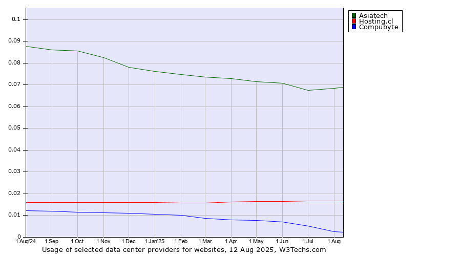 Historical trends in the usage of Asiatech vs. Hosting.cl vs. Compubyte