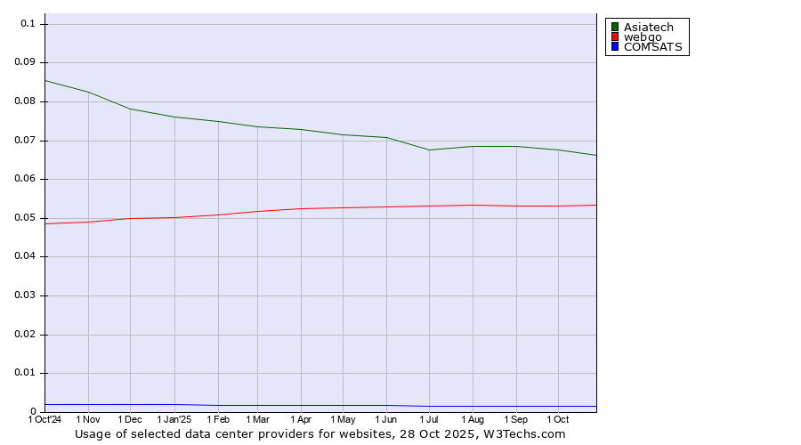 Historical trends in the usage of Asiatech vs. webgo vs. COMSATS
