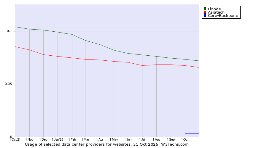 Historical trends in the usage of Linode vs. Asiatech vs. Core-Backbone