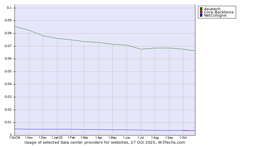 Historical trends in the usage of Asiatech vs. Core-Backbone vs. NetCologne