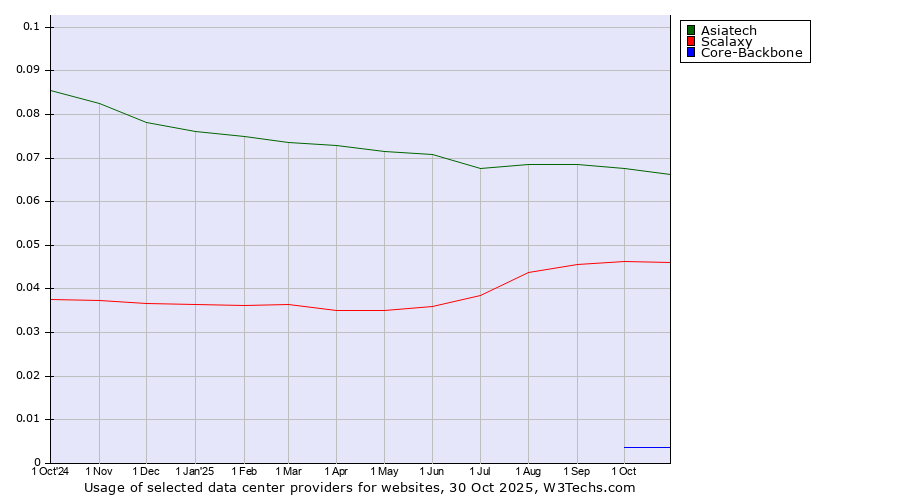 Historical trends in the usage of Asiatech vs. Scalaxy vs. Core-Backbone