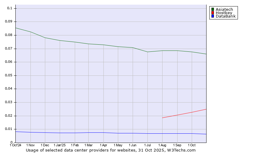 Historical trends in the usage of Asiatech vs. Hostkey vs. DataBank