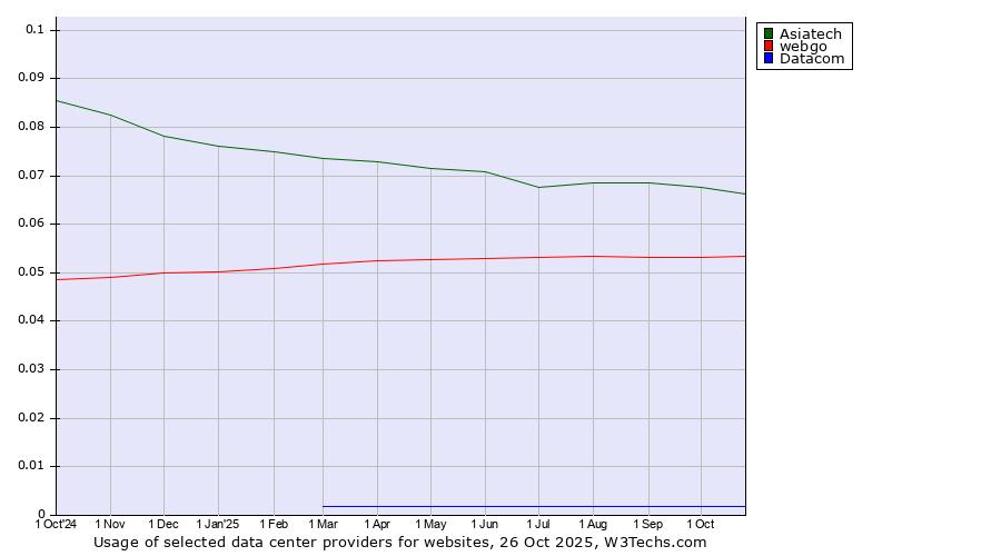Historical trends in the usage of Asiatech vs. webgo vs. Datacom
