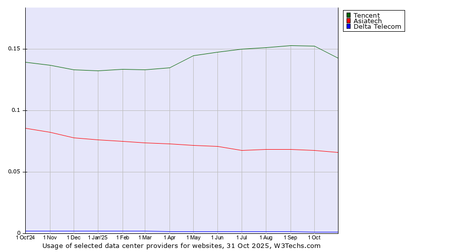 Historical trends in the usage of Tencent vs. Asiatech vs. Delta Telecom
