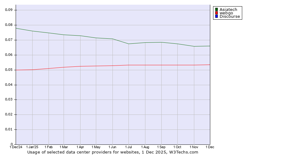 Historical trends in the usage of Asiatech vs. webgo vs. Discourse