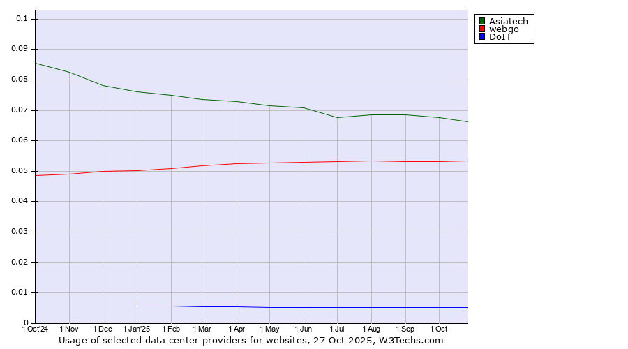 Historical trends in the usage of Asiatech vs. webgo vs. DoIT