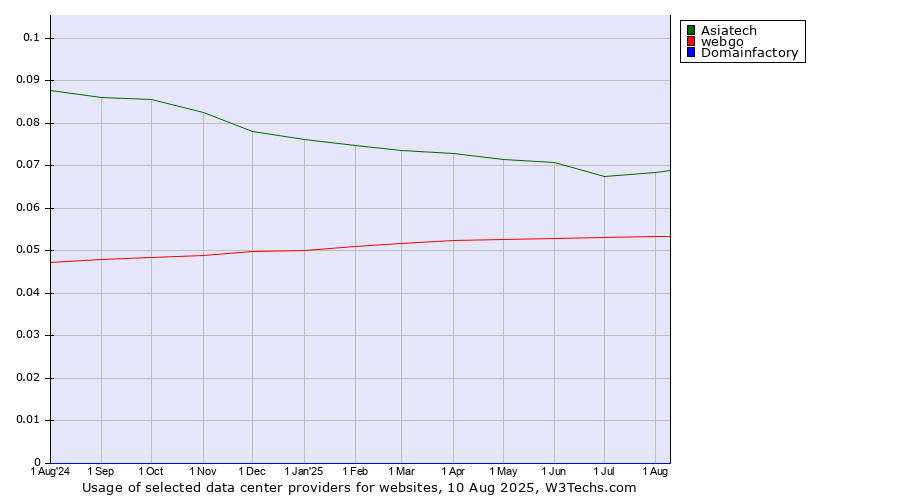 Historical trends in the usage of Asiatech vs. webgo vs. Domainfactory
