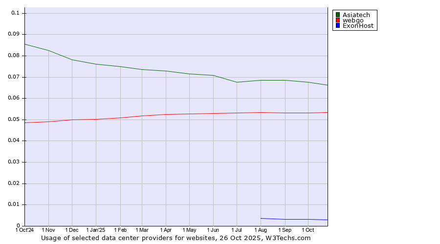 Historical trends in the usage of Asiatech vs. webgo vs. ExonHost