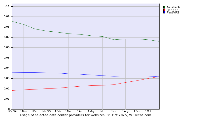 Historical trends in the usage of Asiatech vs. FastVPS vs. Render