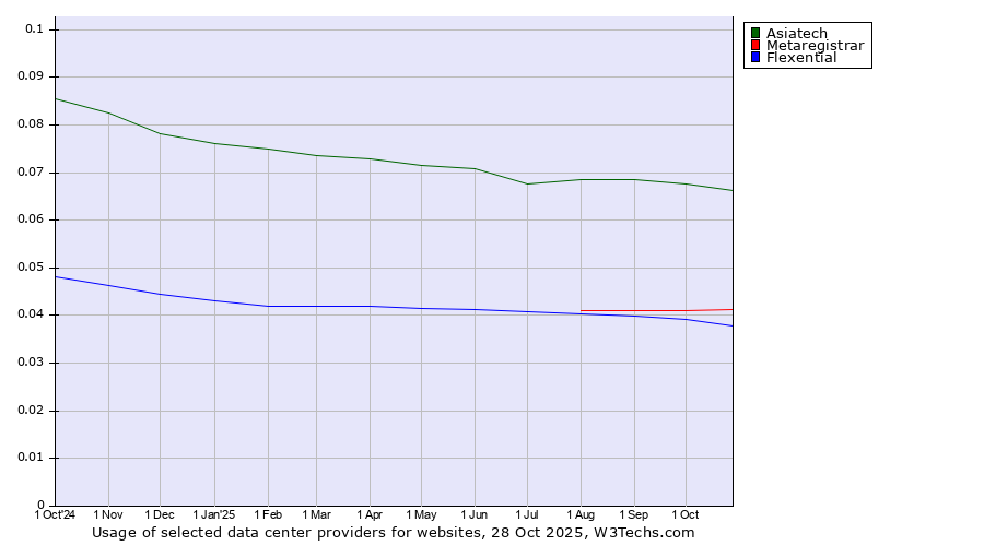 Historical trends in the usage of Asiatech vs. Metaregistrar vs. Flexential