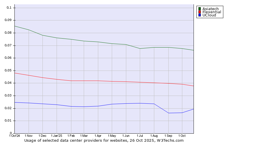 Historical trends in the usage of Asiatech vs. Flexential vs. UCloud
