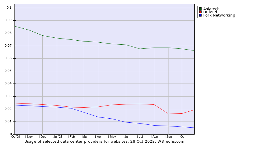 Historical trends in the usage of Asiatech vs. UCloud vs. Fork Networking