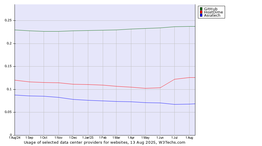 Historical trends in the usage of GitHub vs. HostDime vs. Asiatech