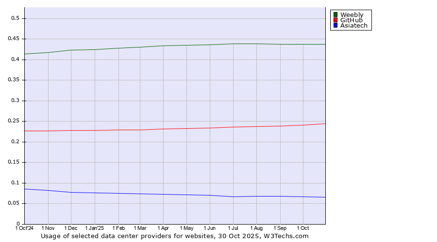 Historical trends in the usage of Weebly vs. GitHub vs. Asiatech