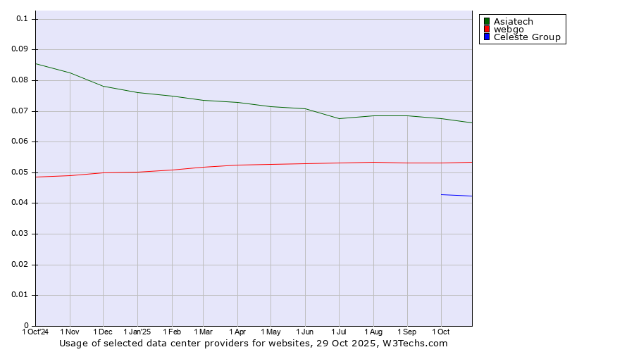Historical trends in the usage of Asiatech vs. webgo vs. Celeste Group