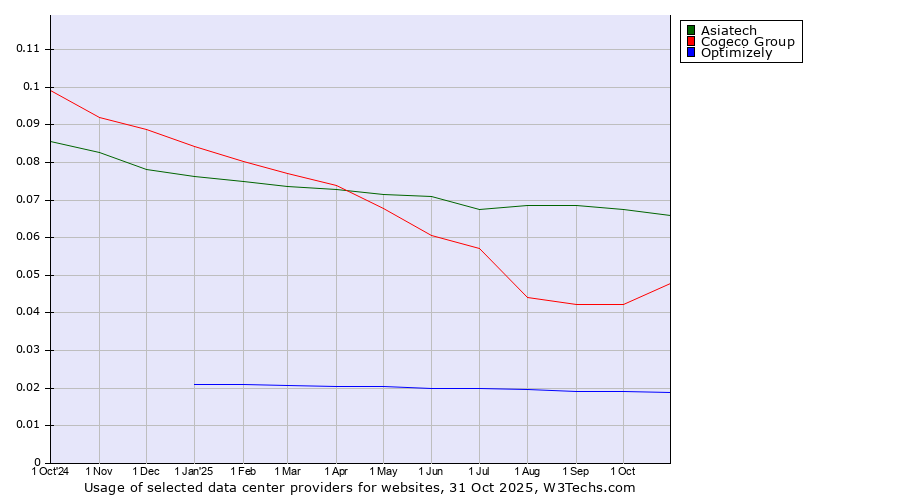 Historical trends in the usage of Asiatech vs. Cogeco Group vs. Optimizely
